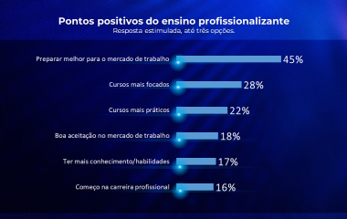 Curso técnico atende mercado melhor do que o superior, avalia empresário